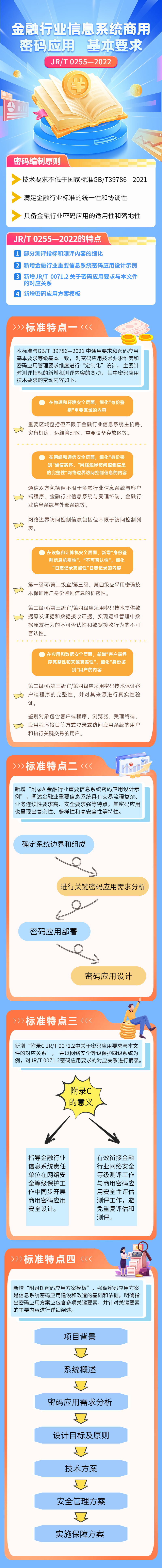 2.金融行业信息系统商用密码应用基本要求标准宣传长图-吉林省分行_看图王.jpg